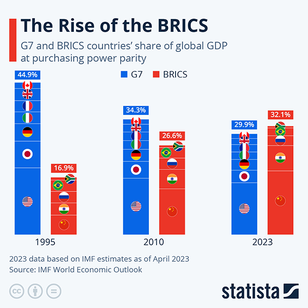 Statista produced graph on the rise of the BRICS economies vs G7.